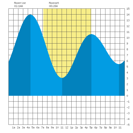 Good Island tide chart for Wednesday, February 19, 2025