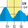 Good Island tide chart for Wednesday, February 19, 2025