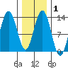 Good Island tide chart for Saturday, February 1, 2025