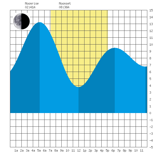 Good Island tide chart for Thursday, February 20, 2025