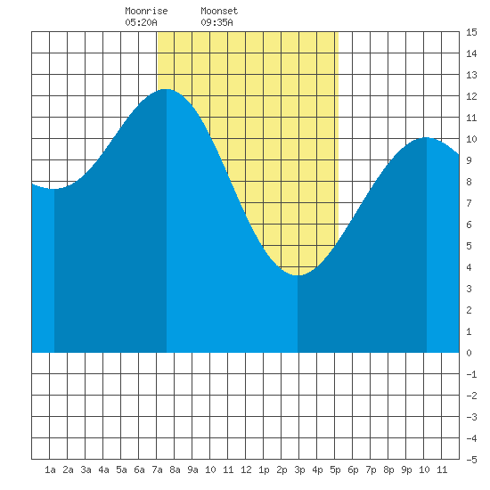Good Island tide chart for Saturday, February 22, 2025