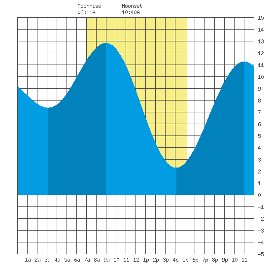 Good Island tide chart for Sunday, February 23, 2025