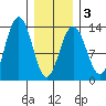 Good Island tide chart for Monday, February 3, 2025