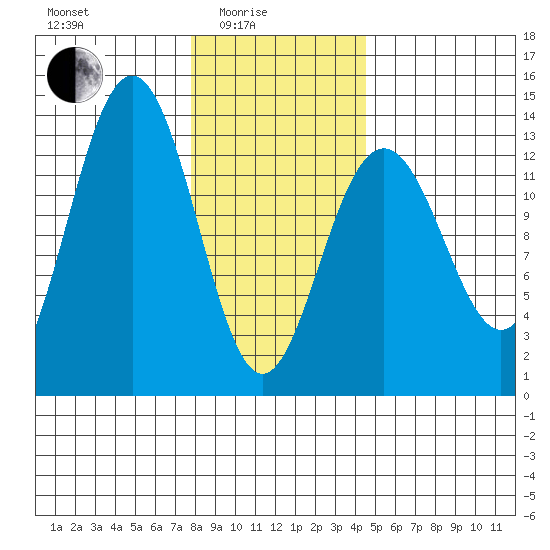 Good Island tide chart for Tuesday, February 4, 2025