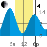 Good Island tide chart for Tuesday, February 4, 2025