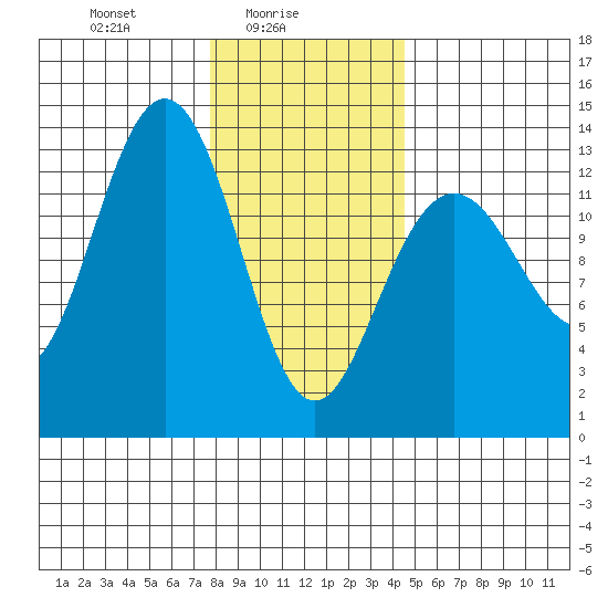 Good Island tide chart for Wednesday, February 5, 2025