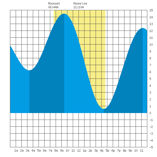 Good Island tide chart for Saturday, February 8, 2025