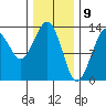 Good Island tide chart for Sunday, February 9, 2025