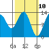 Good Island tide chart for Monday, March 10, 2025