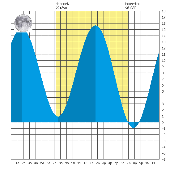 Good Island tide chart for Thursday, March 13, 2025