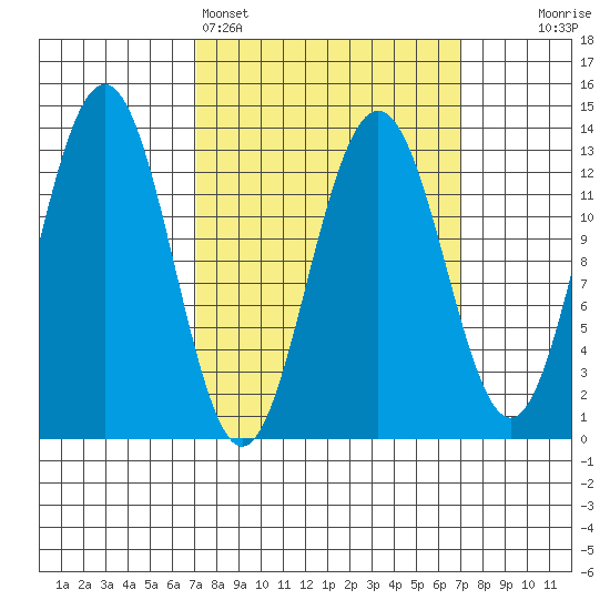 Good Island tide chart for Sunday, March 16, 2025