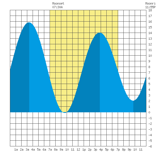Good Island tide chart for Monday, March 17, 2025