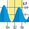 Good Island tide chart for Monday, March 17, 2025