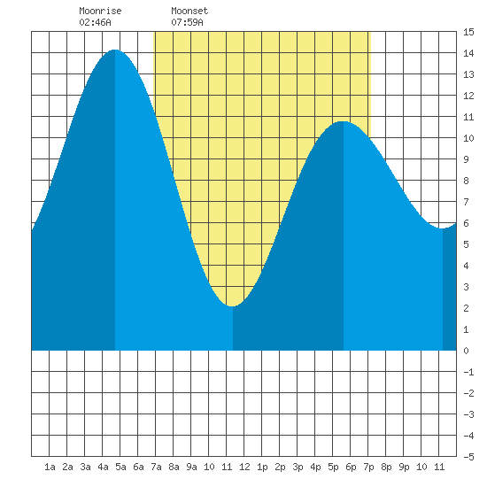 Good Island tide chart for Thursday, March 20, 2025