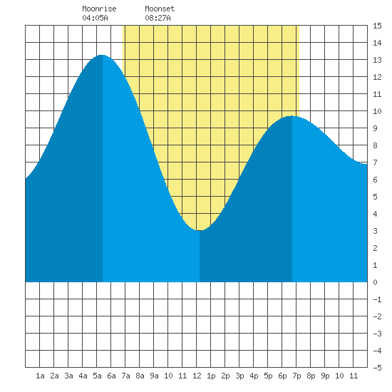 Good Island tide chart for Friday, March 21, 2025