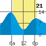 Good Island tide chart for Friday, March 21, 2025