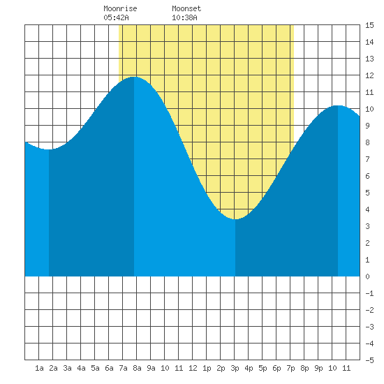 Good Island tide chart for Sunday, March 23, 2025