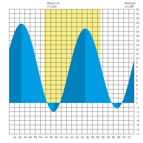 Good Island tide chart for Sunday, March 2, 2025