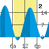 Good Island tide chart for Sunday, March 2, 2025