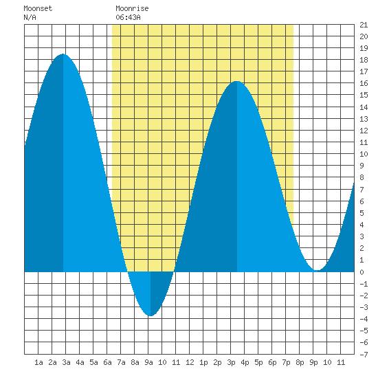 Good Island tide chart for Monday, March 31, 2025