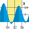 Good Island tide chart for Monday, March 3, 2025