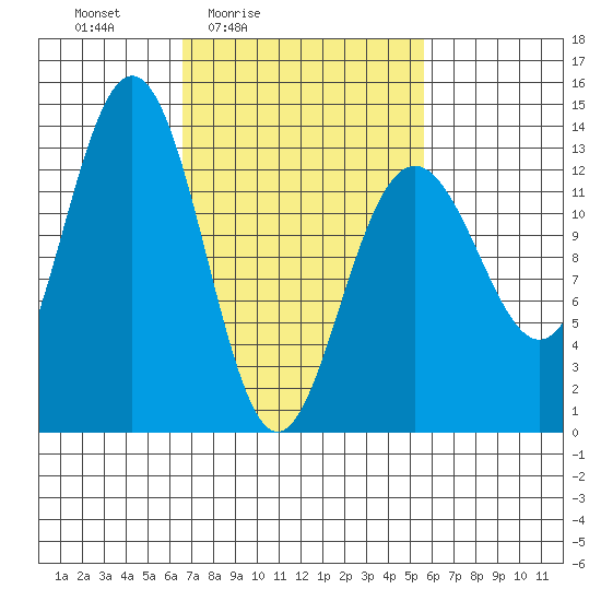 Good Island tide chart for Wednesday, March 5, 2025