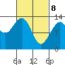 Good Island tide chart for Saturday, March 8, 2025