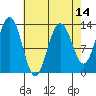 Good Island tide chart for Monday, April 14, 2025