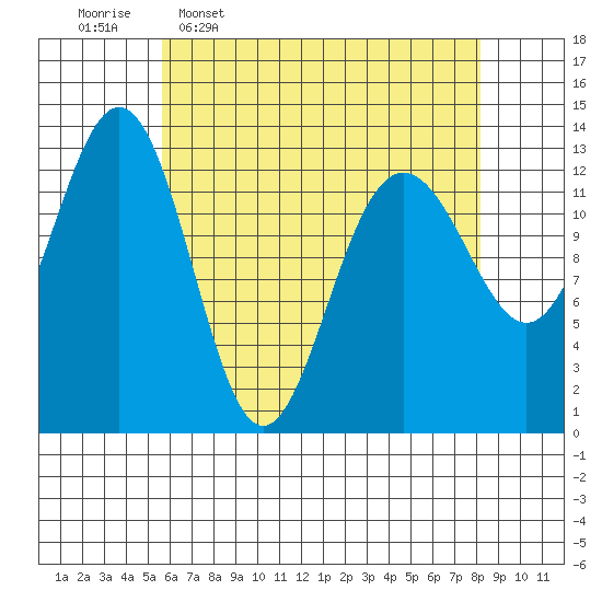 Good Island tide chart for Thursday, April 17, 2025