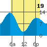 Good Island tide chart for Saturday, April 19, 2025