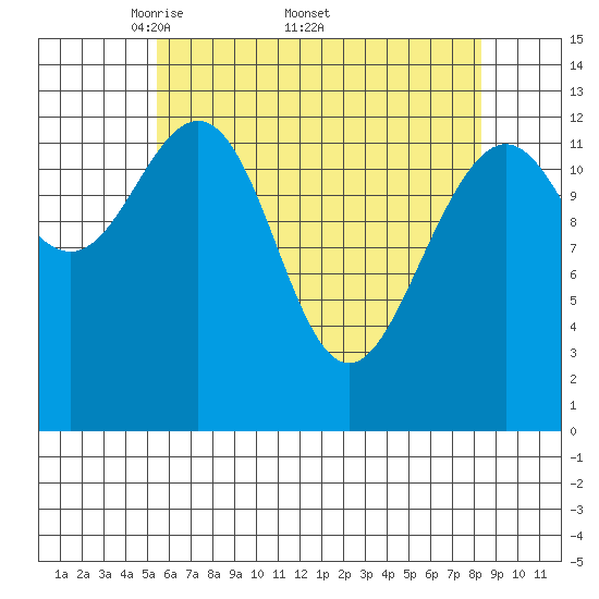 Good Island tide chart for Monday, April 21, 2025
