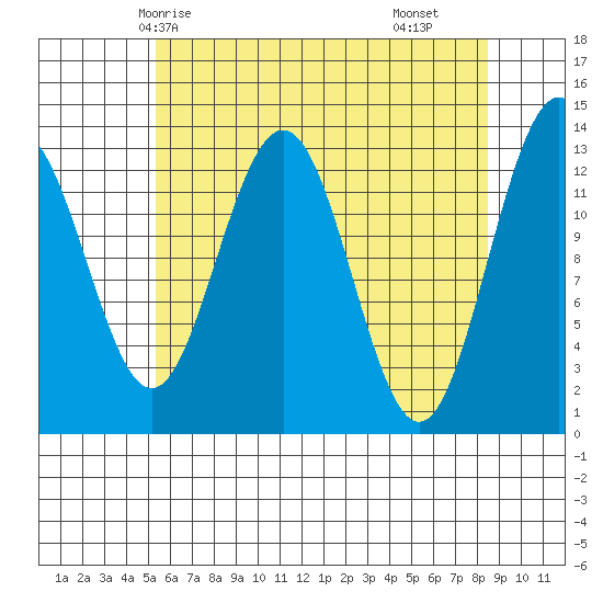 Good Island tide chart for Thursday, April 24, 2025