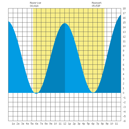 Good Island tide chart for Friday, April 25, 2025