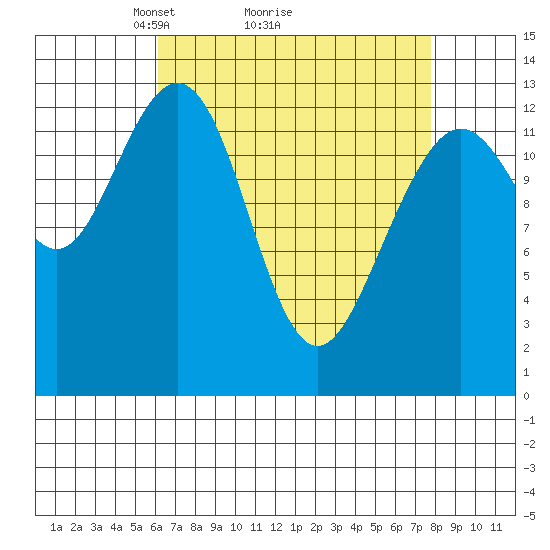 Good Island tide chart for Saturday, April 5, 2025