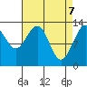 Good Island tide chart for Monday, April 7, 2025