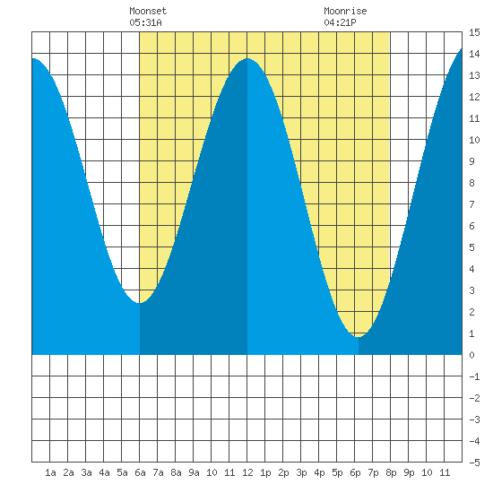 Good Island tide chart for Wednesday, April 9, 2025
