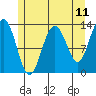 Good Island tide chart for Sunday, May 11, 2025