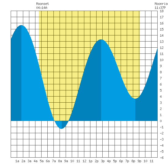 Good Island tide chart for Tuesday, May 13, 2025