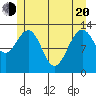 Good Island tide chart for Tuesday, May 20, 2025