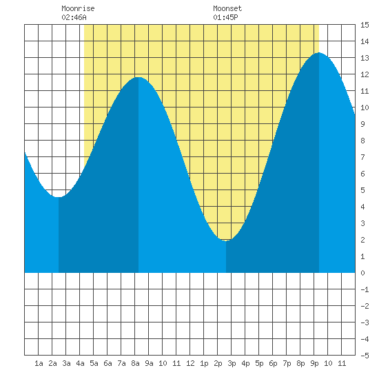 Good Island tide chart for Wednesday, May 21, 2025