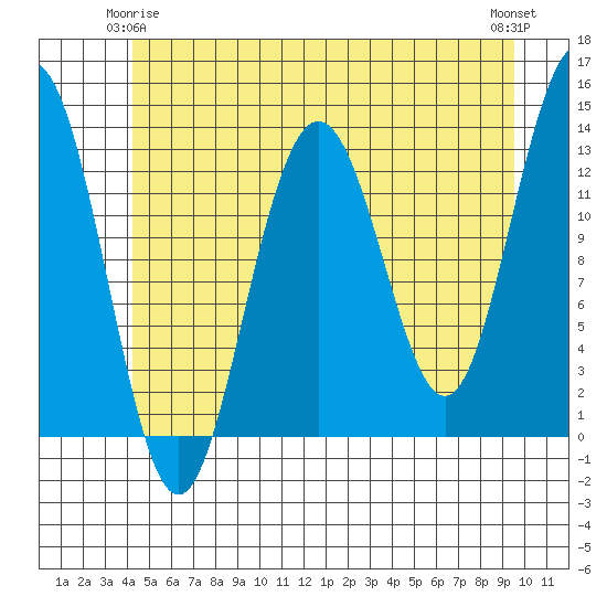 Good Island tide chart for Sunday, May 25, 2025