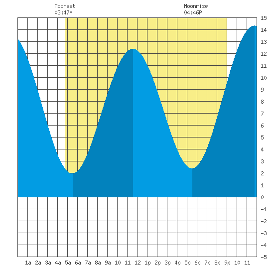 Good Island tide chart for Thursday, May 8, 2025