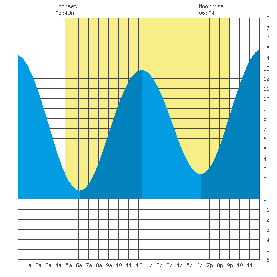 Good Island tide chart for Friday, May 9, 2025