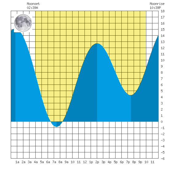 Good Island tide chart for Tuesday, June 10, 2025