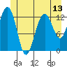 Good Island tide chart for Friday, June 13, 2025