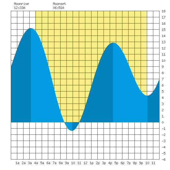 Good Island tide chart for Saturday, June 14, 2025