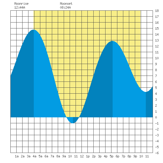 Good Island tide chart for Sunday, June 15, 2025