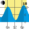 Good Island tide chart for Wednesday, June 18, 2025