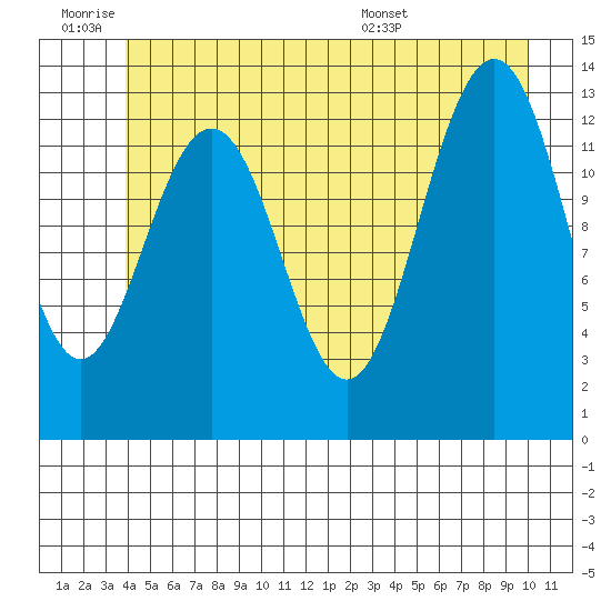 Good Island tide chart for Thursday, June 19, 2025