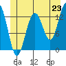 Good Island tide chart for Monday, June 23, 2025